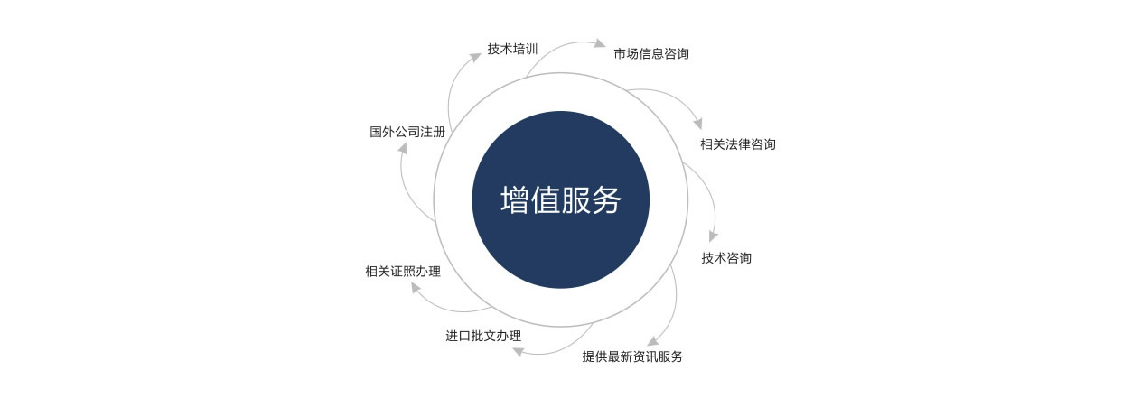 增值服務
